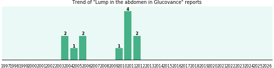 Could Glucovance cause Lump in the abdomen? Could Glucovance cause Lump in the abdomen?